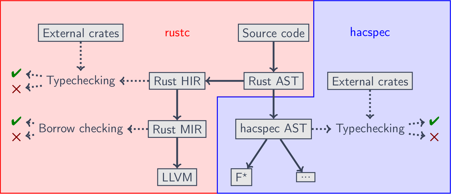 Hacspec compiler architecture